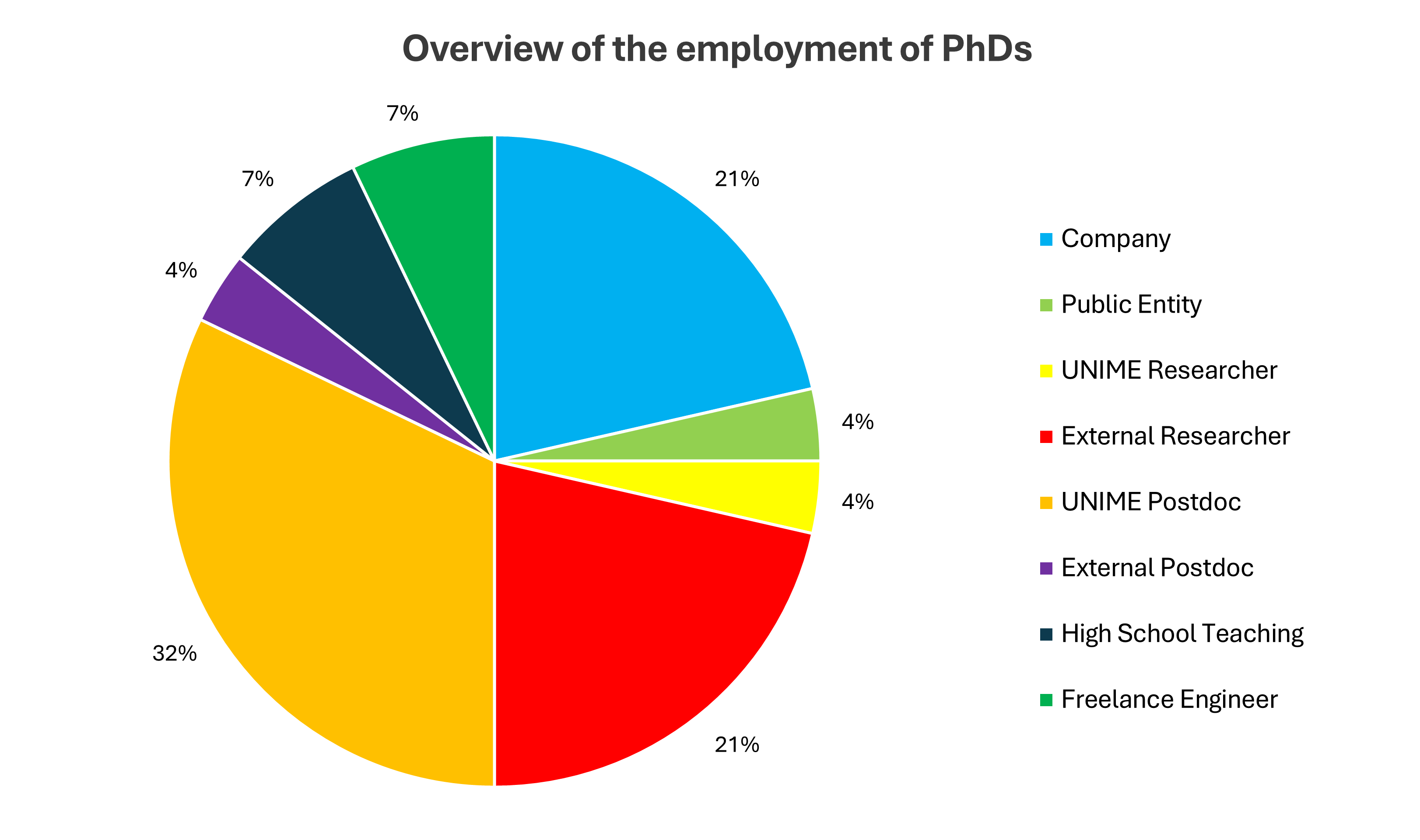 PhDs Careers